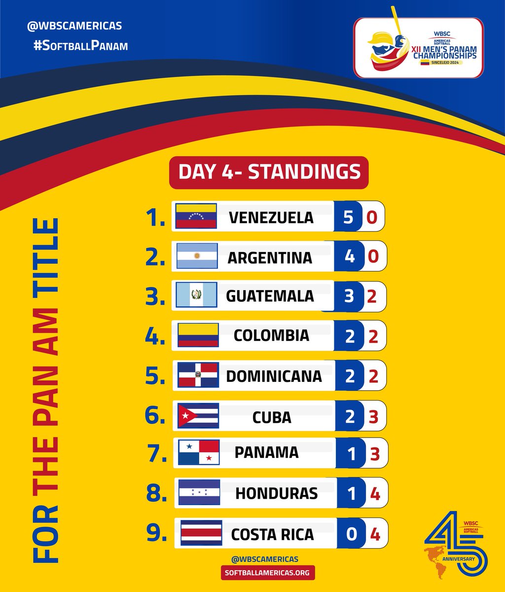 STANDINGS 🌎#DAY4 Opening Round 🔥 Mens PanAm #WBSC Americas Softball 🇦🇷🇨🇴🇨🇺🇩🇴🇵🇪🇻🇪🇵🇦🇭🇳🇨🇷 🎥Watch live : gametime.sport #MensPanAm #softballpanam #wbscamericas #softballamericas🌎