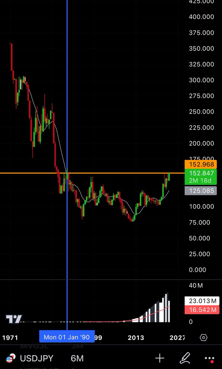 This is Japanese Yen aka #USDJPY The Japanese Yen hit its lowest level not after 2-3-5 years but after a prolonged period of 34 years !! The Japanese market keeps surprising as recently even their stock market came out of a 3 decade long Bear market. #Currency #USDJPY…