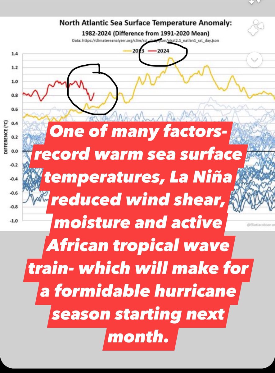 One of many factors- record warm sea surface temperatures, La Niña reduced wind shear, moisture and active African tropical wave train- which will make for a formidable hurricane season starting next month.