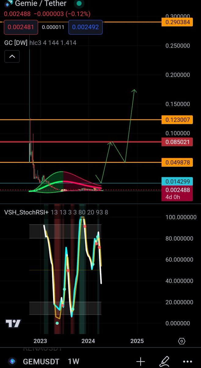 KEmmra's tweet photo. Presenting you Two Opportunities on Weekly TF for the coming months
These may do well when Altcoins starts to rally as both Gaussian channel gets narrower ,spells large breakouts to happen
1. $Gem #gemusdt ( only on kucoin)
2. $Toko #tokousdt (kucoin)
(not a financial advisor) #Crypto
