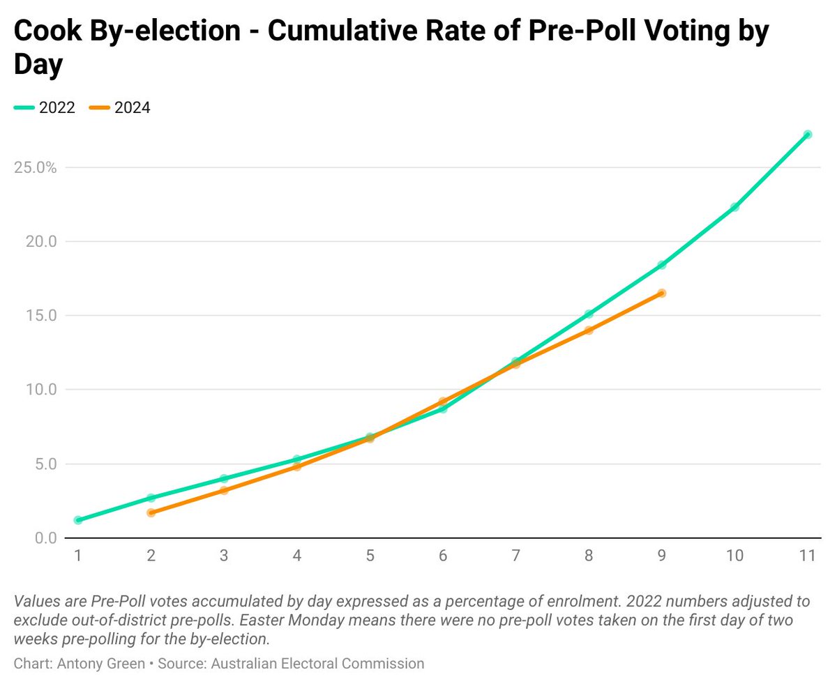 Postal and pre-poll voting rates pointing to low turnout for this Saturday's Cook by-election. Numbers taken so far can be found here. abc.net.au/news/elections… #auspol