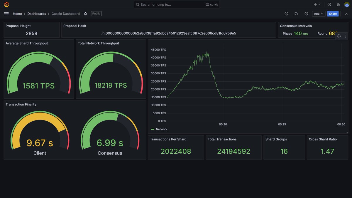 Thats daily #solana transactions processed on #cassie in about 30 minutes. Started at a steady 10k #tps, cycled up to 45k peak, then down to 15-20k for the rest of the test. Still 16 shards, still 4 core / 8GB / SSD machines. #nofadexrd $xrd