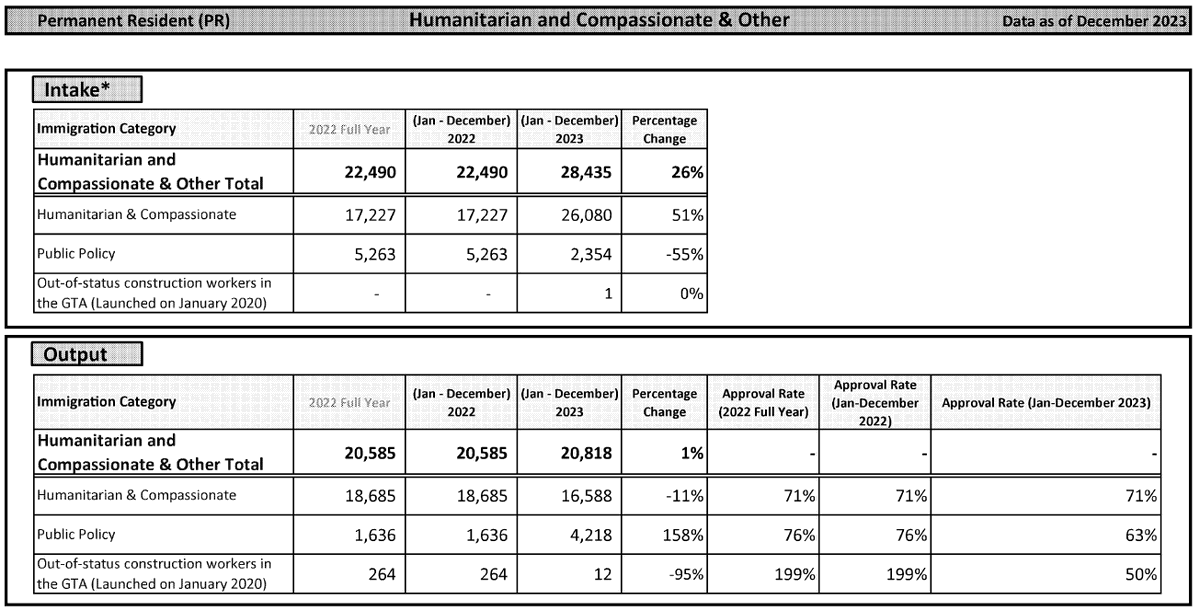 IRCC H&C Application Approval Rate

2020 - 43%
2021 - 55%
2022 - 70%
2023 - 71%

meurrensonimmigration.com/wp-content/upl…