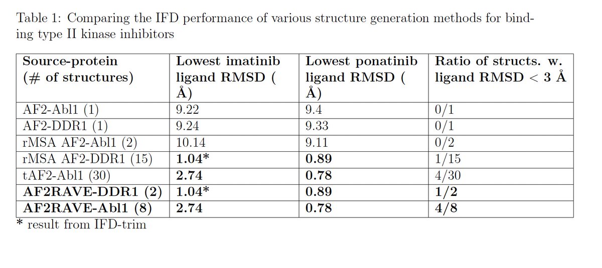 (🧵) New preprint: AlphaFold2-RAVE-docking for conformation selective drug discovery

AF2 fails at high quality inactive kinases,but with AF2RAVE we find classical DFG-out/A-loop folded structures for DDR1,Abl,Src where docking works like a charm arxiv.org/abs/2404.07102
Code soon