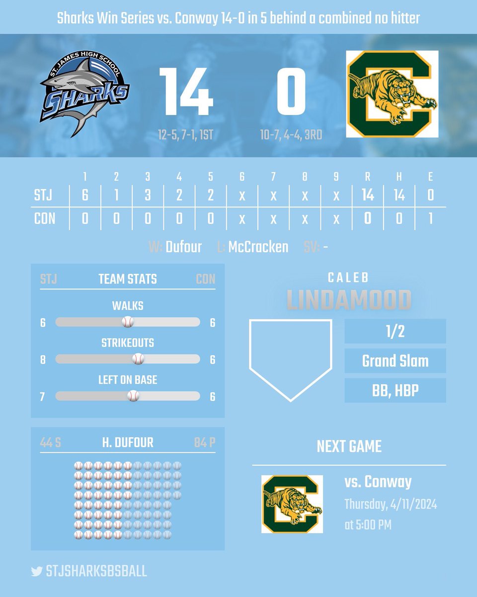 St. James Sharks Baseball (@stjsharksbsball) on Twitter photo Sharks take game 2!
Combine No hitter from Dufour & Pepe with 8ks
Brown 2-4 RBI R
Sobyczk 1-2 3Rs
Kessler 2-3 2RBIs R
Derenzo 2-4 RBI 2Rs
Lindamood 1-2 (Grand Slam💣) 4RBIs 2RS BB HBP
Speer 3-4 double RBI 2Rs
Cilino 1-2 RBI 2BB
White 1-1 1R
<a href="/rcentracchio/">robbie centracchio</a> <a href="/St_James_Sharks/">St James Sharks Athletics</a> Sharks take game 2!
Combine No hitter from Dufour & Pepe with 8ks
Brown 2-4 RBI R
Sobyczk 1-2 3Rs
Kessler 2-3 2RBIs R
Derenzo 2-4 RBI 2Rs
Lindamood 1-2 (Grand Slam💣) 4RBIs 2RS BB HBP
Speer 3-4 double RBI 2Rs
Cilino 1-2 RBI 2BB
White 1-1 1R
<a href="/rcentracchio/">robbie centracchio</a> <a href="/St_James_Sharks/">St James Sharks Athletics</a>