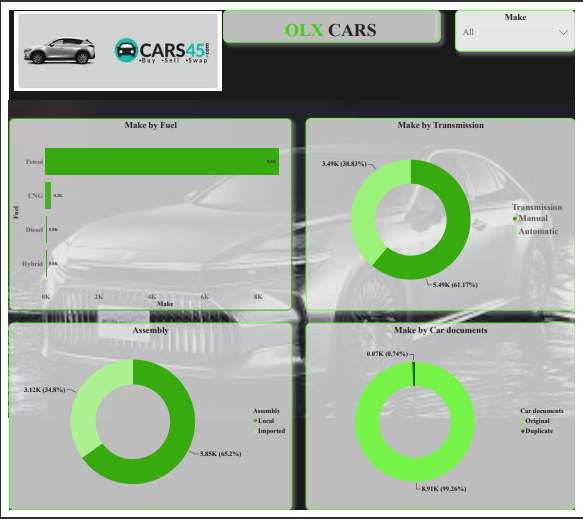 cjuwajeh's tweet photo. Hello, #datafam here is my submission for @datafrik_co #yearofdata 2nd challenge on OLX cars.
#DataAnalytics #PowerBI https://t.co/7gtuTa87cH