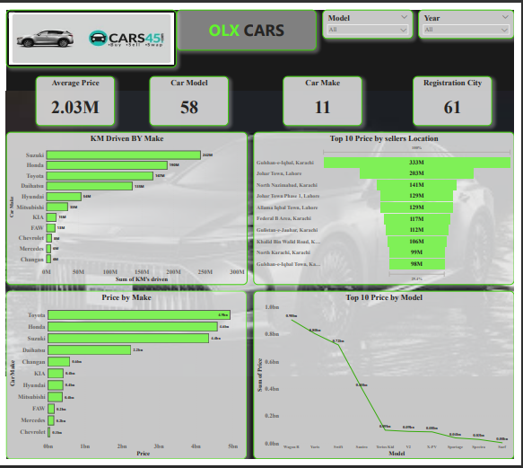 cjuwajeh's tweet photo. Hello, #datafam here is my submission for @datafrik_co #yearofdata 2nd challenge on OLX cars.
#DataAnalytics #PowerBI https://t.co/7gtuTa87cH