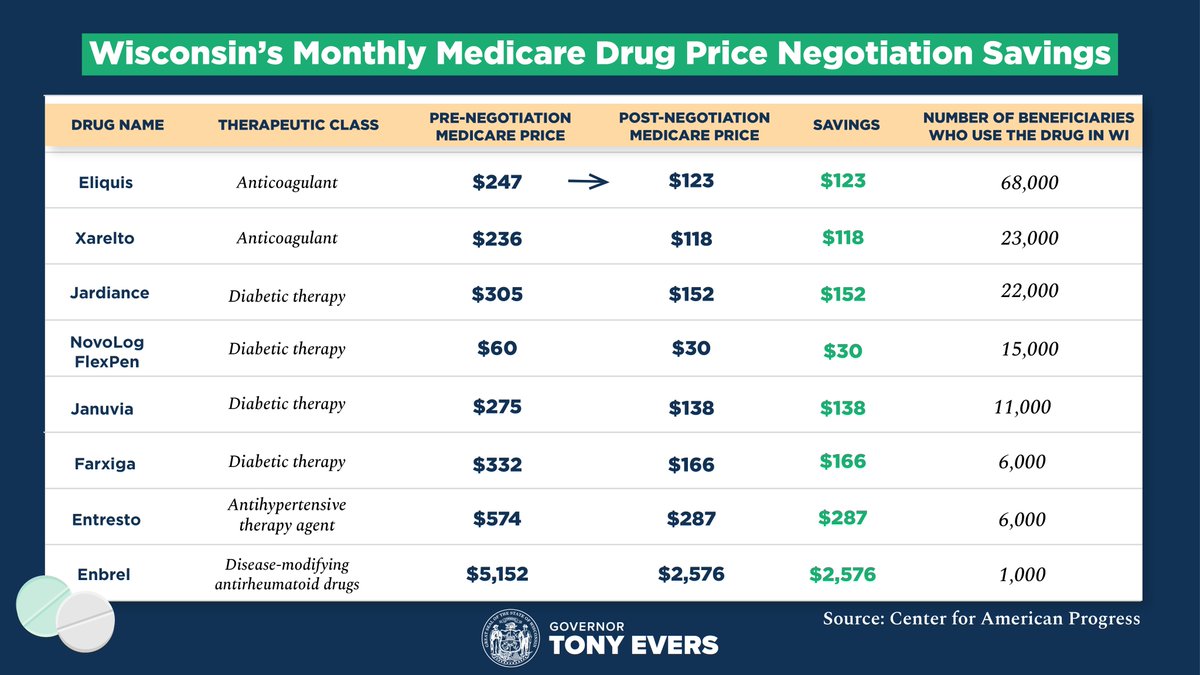 Nobody should have to choose between their life-saving medication and paying their rent. Thanks to @POTUS, @SenatorBaldwin, and the #InflationReductionAct, folks don't have to. Some Wisconsinites are seeing savings of $287 or even $2,576. That's more money back in your pocket.