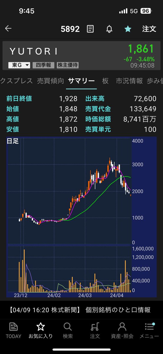 iwashi00000's tweet photo. 5892 yutoriくん
先日損切りした分を1,800台から買い戻し

この事業成長性とROEの会社が時価総額80億円はさすがに安すぎると思う

ブランドの立ち上がりスピード、コスメ等への幅出し、マーケティング力によりニーズを確保してから作る受注生産に近いビジネスから生じる在庫回転率、効率性 https://t.co/rseGjvYWkj