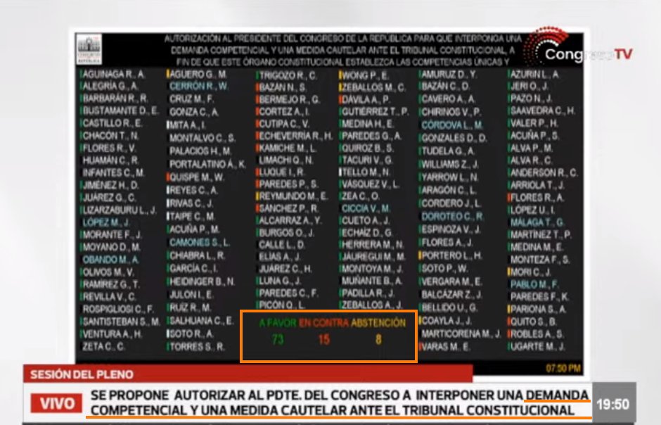 👉TRIPLE DERROTA para los violentistas del país: NO fue censurado el Ministro de Energía y Minas, Rómulo Mucho Y se RECHAZÓ interpelar a la Ministra de Vivienda; Hania Pérez de Cuéllar. Asimismo el Congreso AUTORIZÓ Demanda Competencial al TC por el DESACATO del BURDEL de la JNJ.