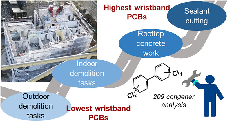 Quantification of polychlorinated biphenyl (#PCB) congeners in silicon wristbands of demolition workers shows a difference in exposure levels between different demolition tasks. #persistentorganicpollutants Read this #OpenAccess ES&T article here 👉 go.acs.org/8QN