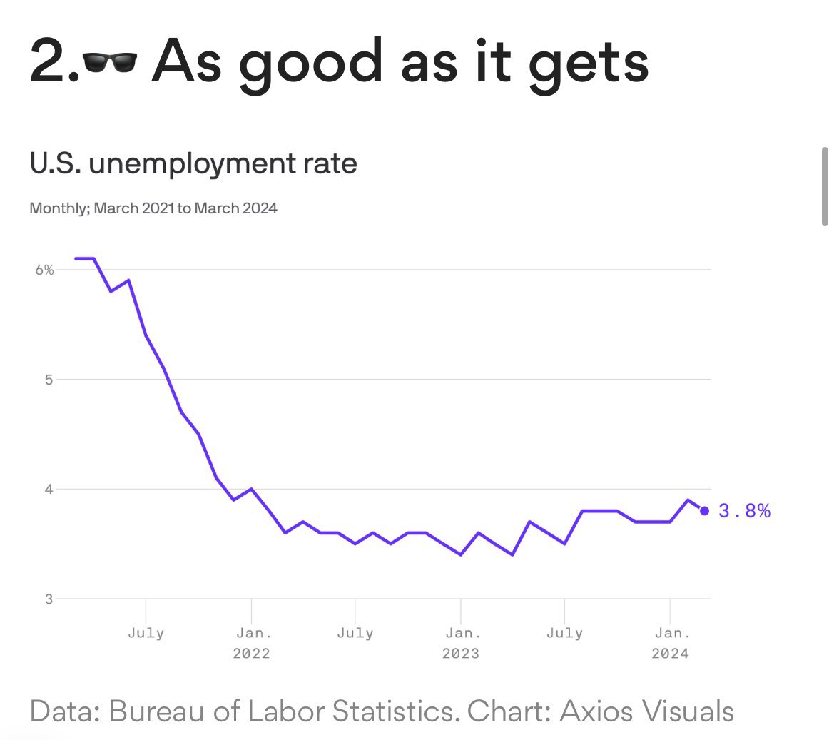 AXIOS: “.. if you went into a lab and tried to design the perfect jobs report, you'd have a hard time coming up with something better than the one the Labor Department issued...” axios.com/2024/04/05/us-… #Bidenomics #BidenHarris4More #DemsAbroad #VoteFromAbroad