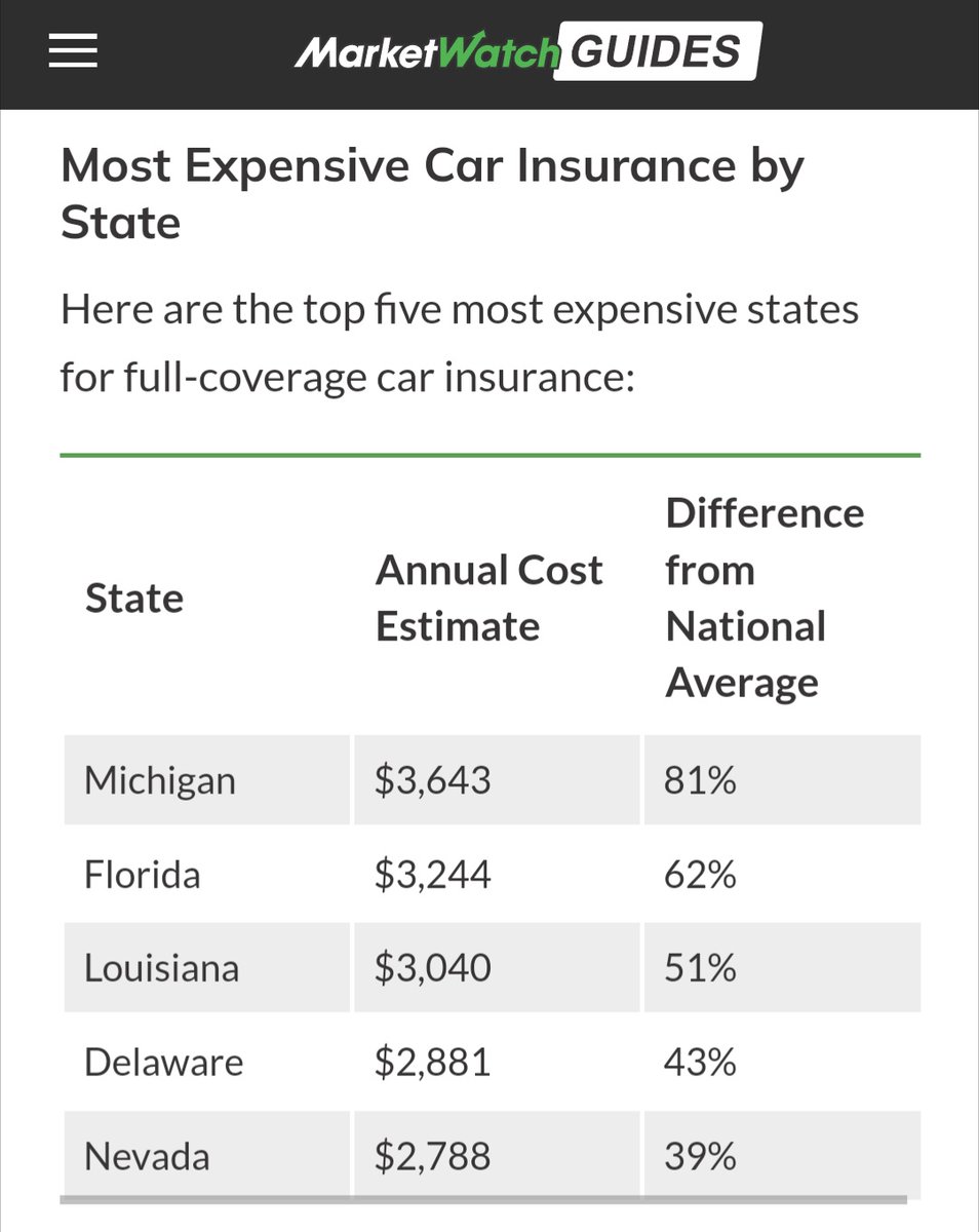 Nevada has the 5th most expensive full-coverage car insurance in the United States, according to a new report from Marketwatch Guides.