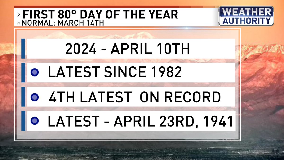 We reached 80 degrees today for the first time in 2024. So where does this year's late start to 80 degrees compare to years past? Details below. @News3LV @NWSVegas @natwxdesk #WeatherAuthority #Vegas #Vegasweather #nvwx