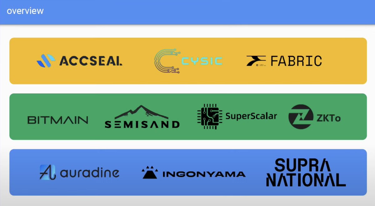 cysic_xyz's tweet photo. 1/3 Thanks to @drakefjustin for mentioning Cysic as one of the flagship companies dedicated to building ZK-ASICs. 

Our goal is to make specialized chips that do end-to-end acceleration for ZK proof generation and thus generate proofs in real time. Please join us in @z_prize 1b to push the limits for E2E  proof acceleration.