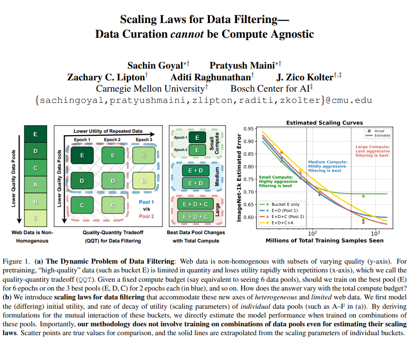 arankomatsuzaki's tweet image. Scaling Laws for Data Filtering -- Data Curation cannot be Compute Agnostic

Argues that data curation cannot be agnostic of the total compute that a model will be trained for

repo: github.com/locuslab/scali…
abs: arxiv.org/abs/2404.07177