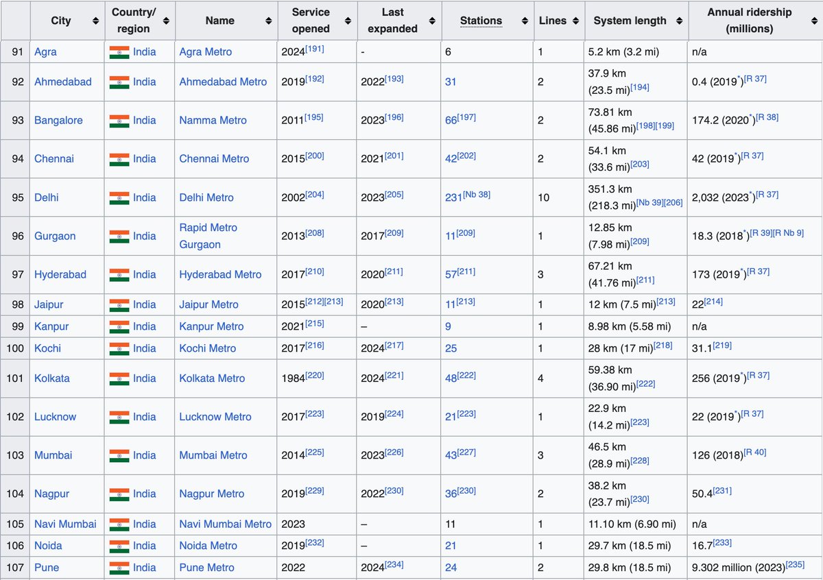 Time to put some respect on India's name? They are doing some serious building Table of India's recently built subway systems