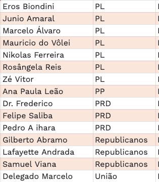 🚨 Deputados de Minas Gerais que votaram contra a prisão de Chiquinho Brazão!