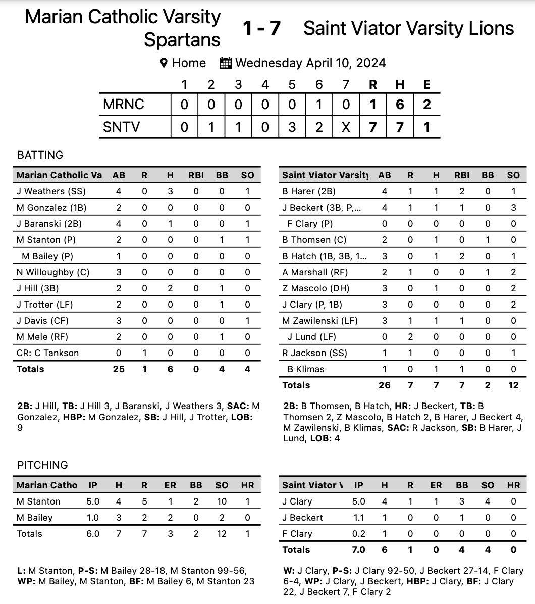 Lions Win!  JR Clary went 6 innings with 4 K.  Brock Harer and Bryan Hatch had 2 RBI apiece.  Beckert hit a solo HR.  Zawilenski and Klimas also drove in runs.  Saint Viator moves to 10-4 on the season and 3-1 in ESCC play.  Lions conclude their series at home vs ND on Thursday.