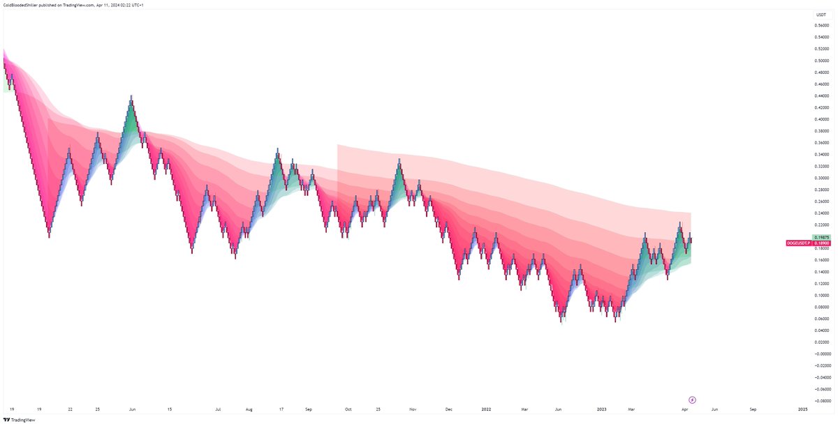 Just remember, the fun doesn't begin until $0.25+ for $DOGE.