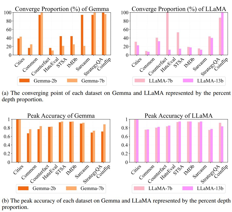 Exploring Concept Depth: How Large Language Models Acquire Knowledge at Different Layers? repo: github.com/Luckfort/CD abs: arxiv.org/abs/2404.07066