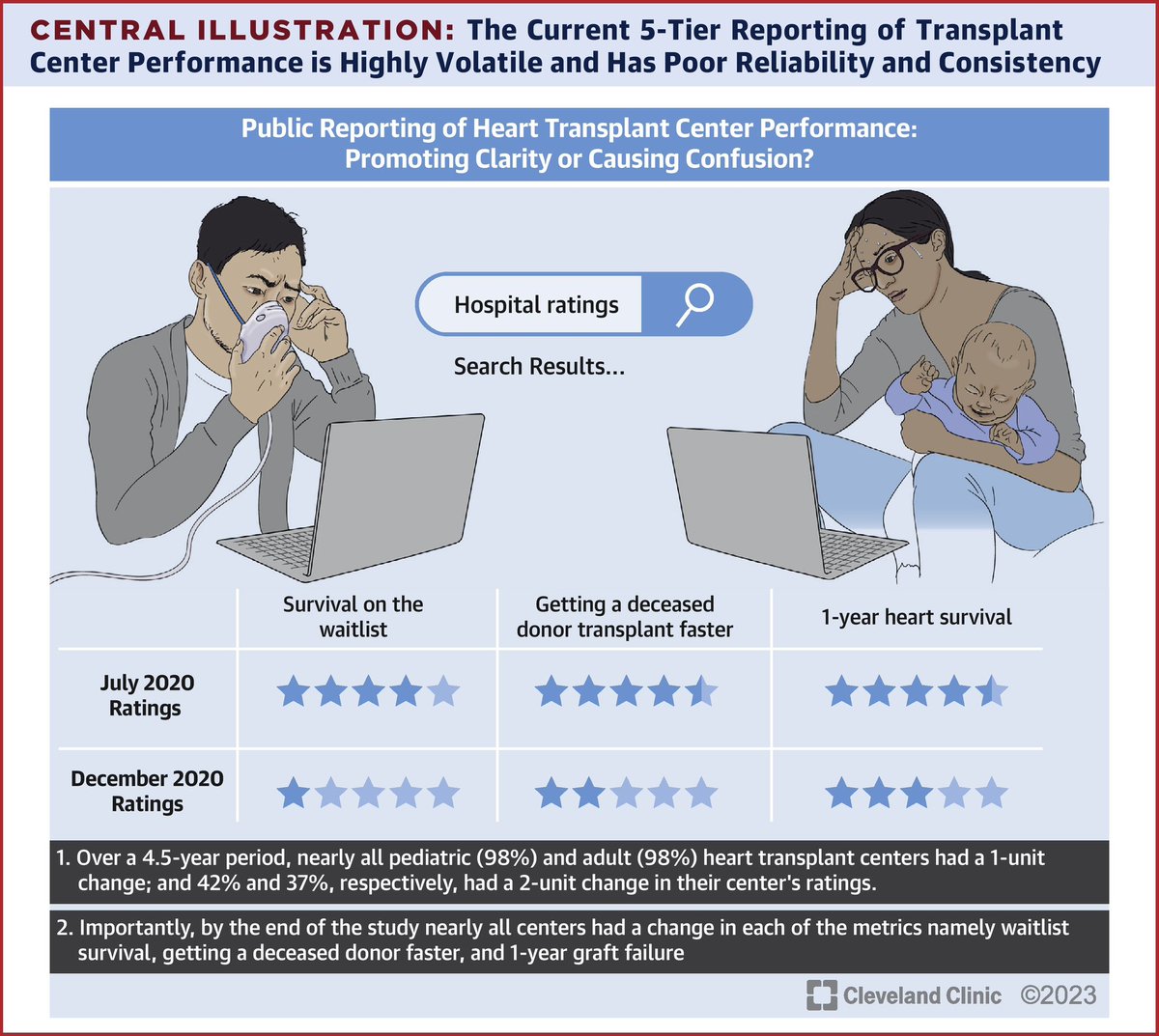 Public Reporting of Heart Transplant Center Performance: Promoting Clarity or Causing Confusion? 🙏 @JACCJournals for highlighting this work ⭐️ Open access : jacc.org/doi/10.1016/j.… @BiykemB @JosefStehlik @ISHLT @CleClinicKids @CleClinicHVTI #ISHLT2024