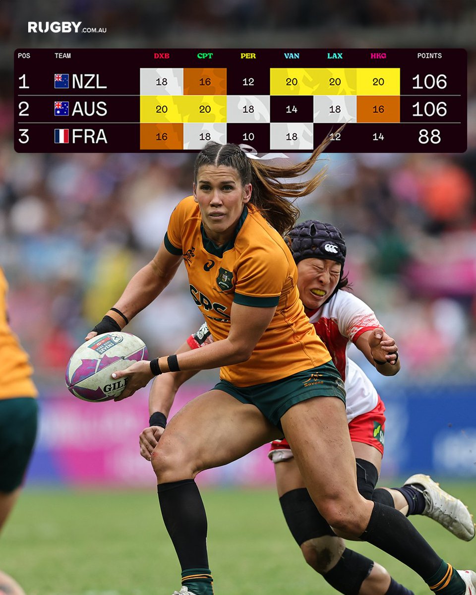 Can the #Aussie7s women reclaim top spot with one tournament to play? 🪜

#HSBCSVNS