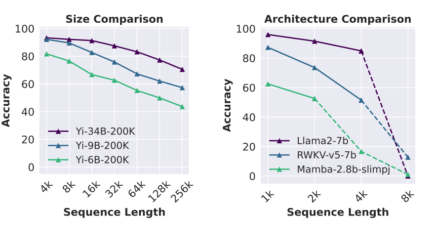 RULER: What's the Real Context Size of Your Long-Context Language Models? - new task categories multi-hop tracing and aggregation to test behaviors beyond searching from context - all models exhibit large performance drops as the context length increases arxiv.org/abs/2404.06654