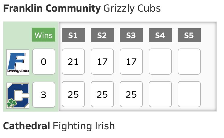 Irish win 3-0 over Franklin Community! ☘️🏐 JV wins 2-0!