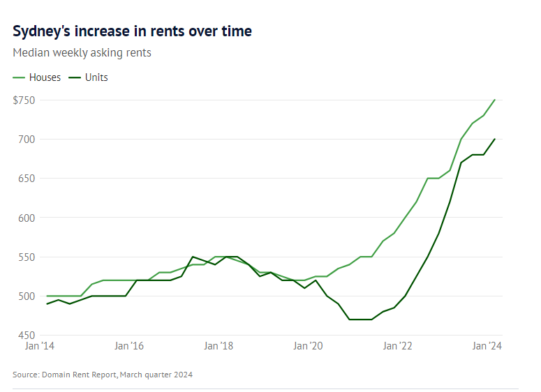 Rents in Sydney have risen over 13 percent in just three months. We need to increase the supply of affordable housing, implement rent control, and stop treating housing as a way to make money. smh.com.au/property/news/…