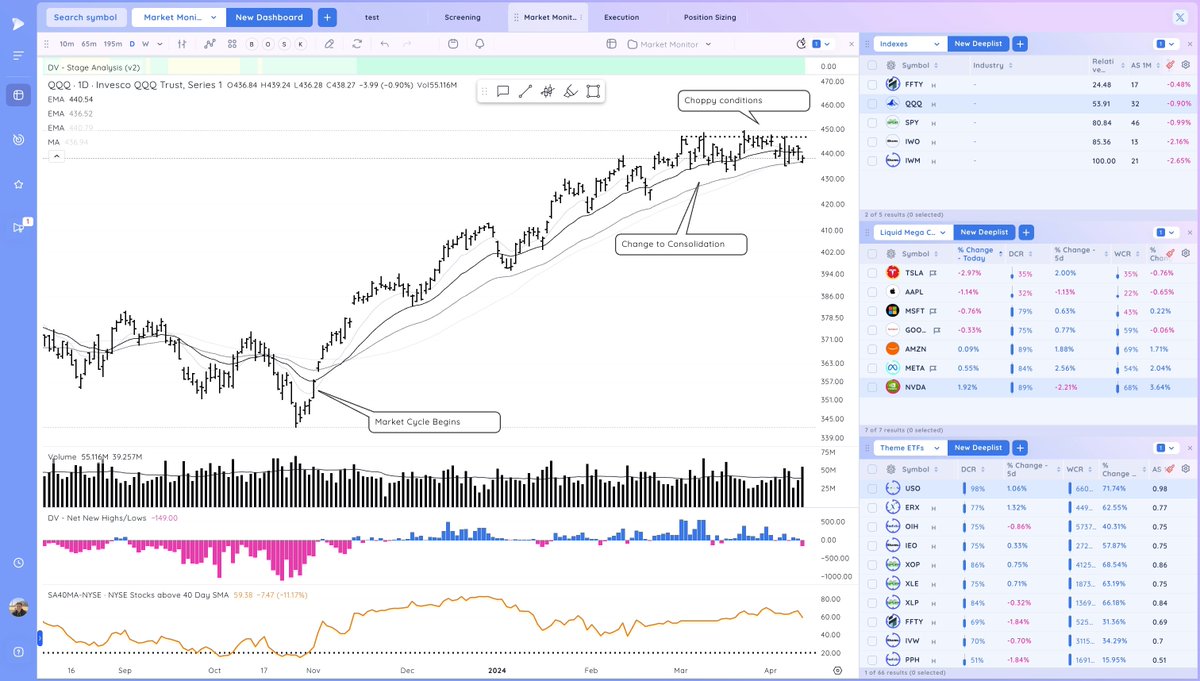 This is my current Market Monitor Dashboard in @Deepvue. Index ETFs, Mega Caps, Group Analysis, New Highs/New Lows, Breadth all in 1 view. What would you want to add here?