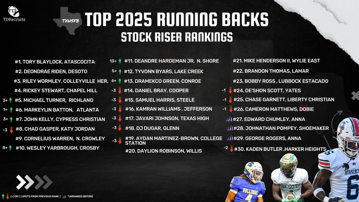 2025 #txhsfb RB Stock Riser Rankings📈