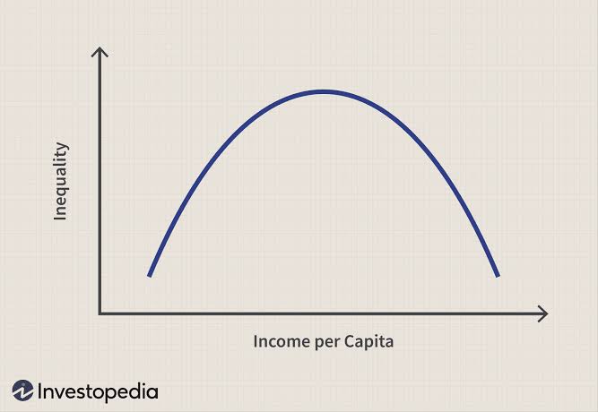 lookinbard's tweet image. Interesting thread on inequality in India. Revealing  theory..

&quot;Income inequality tends to increase in the early stages of development, and eventually decreases as the economy matures.&quot;- Simon Kuznets. Via @FinFloww