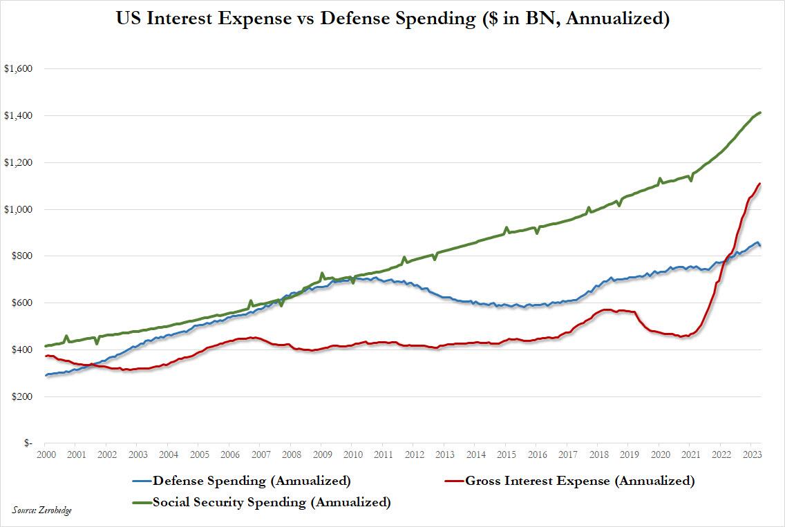 zerohedge's tweet photo. Now that rate cuts are off the table, interest on US debt - currently the second biggest government outlay at $1.1 trillion - will surpass social security and become the single biggest US expense before the end of 2024 at $1.6 trillion. https://t.co/OQYjHhOks9