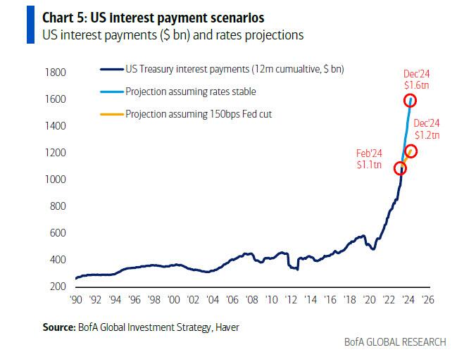 Now that rate cuts are off the table, interest on US debt - currently the second biggest government outlay at $1.1 trillion - will surpass social security and become the single biggest US expense before the end of 2024 at $1.6 trillion.