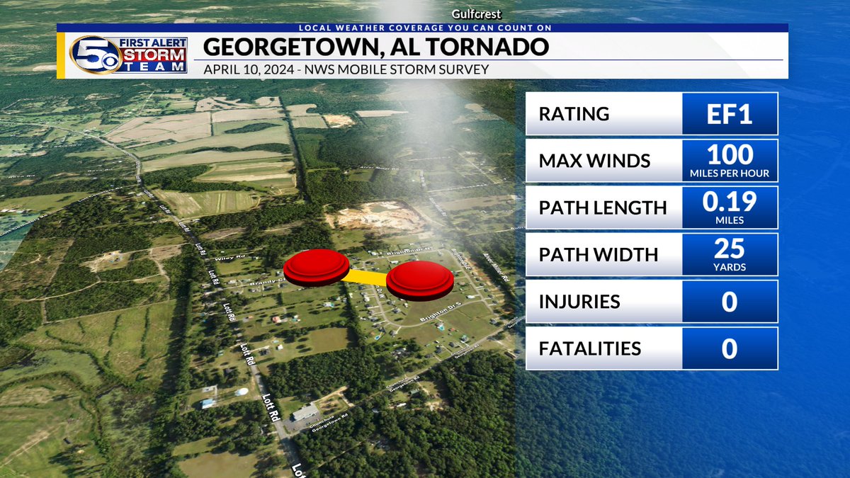 WKRGEd's tweet photo. JUST IN: Georgetown, AL tornado confirmed as EF1 with max winds near 100 mph. Video from Darian Fazlic. @WKRG #alwx #tornado https://t.co/0uLw88VEuS