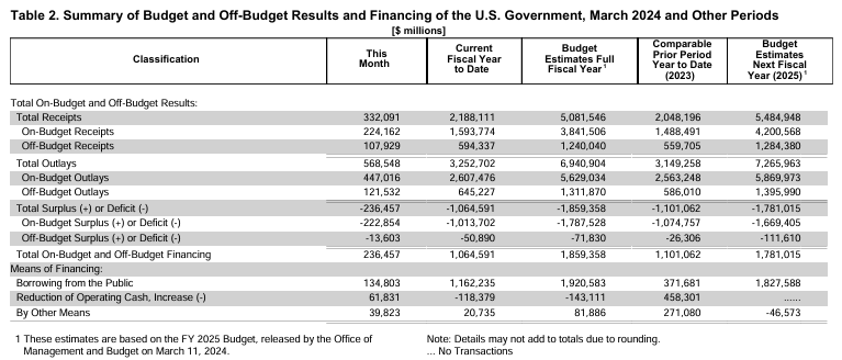 Was asked why Treasury borrowing having more impact this year when deficit FYTD is the same '24/'23; Mar statement has answer: last FY, Yellen was drawing down the Treasury's cash balance, which reduced borrowing; this FY, market is taking the full brunt of absorbing the deficit: