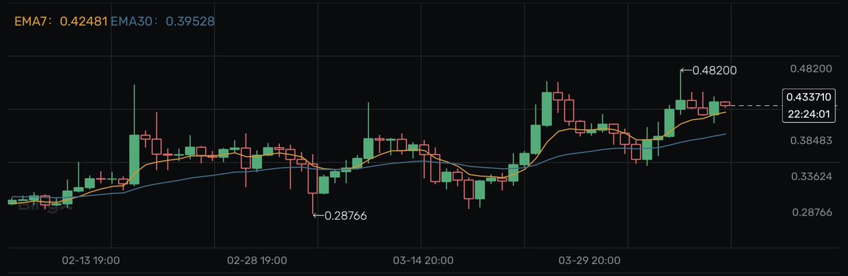 BLZ is up 2.6% in the last 24 hours. 📈