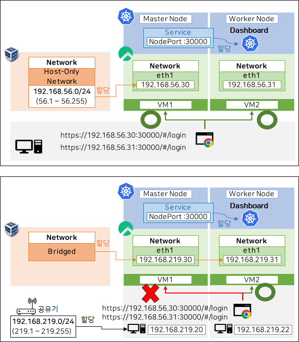 만약 내 PC에 자원이 모자라서 여러 PC를 이용해서 쿠버네티스를 구축하고 싶으면, Bridged Network를 써야 되는데, 설치 이후 Dashboard에 접속이 안되는 이유
🔗cafe.naver.com/kubeops/172
#쿠버네티스 #kubernetes