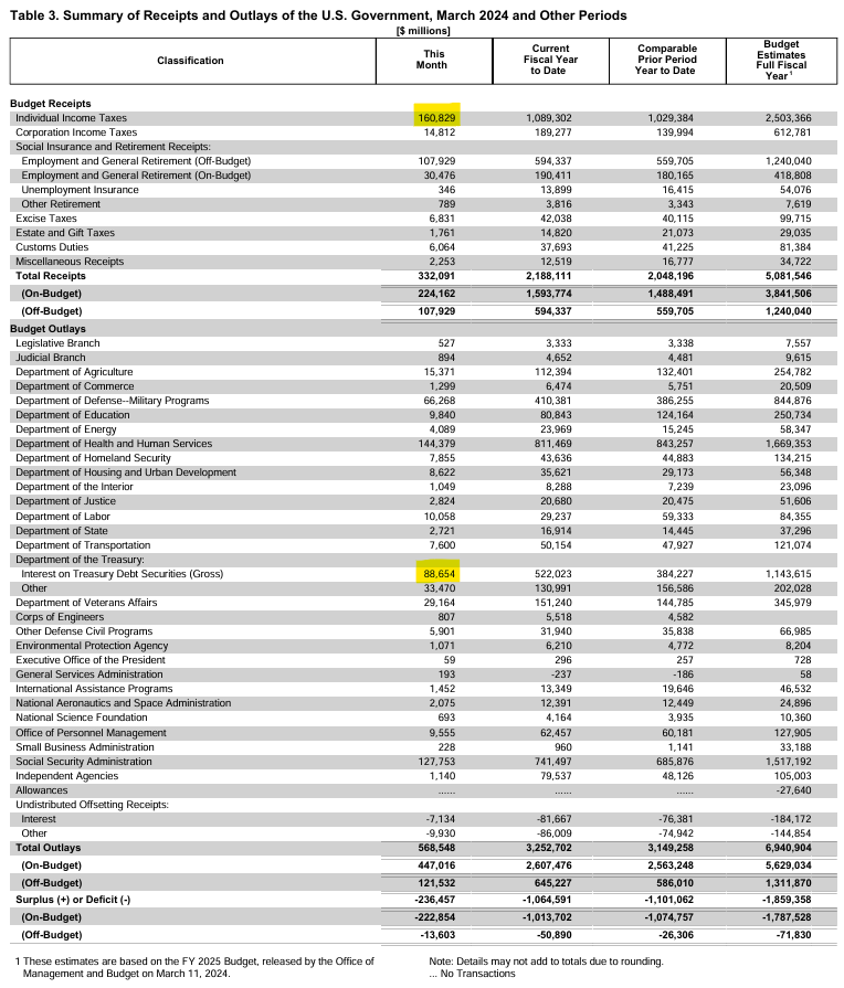 RealEJAntoni's tweet photo. Here's a fun little exercise:
1) Look at your paystub for Mar
2) See how much you paid in federal income taxes
3) Realize that 55% of those taxes were consumed just by interest on the debt - no roads, military, social security, hospitals or schools - just interest
4) Laugh or cry https://t.co/Fpmi4UwxPQ