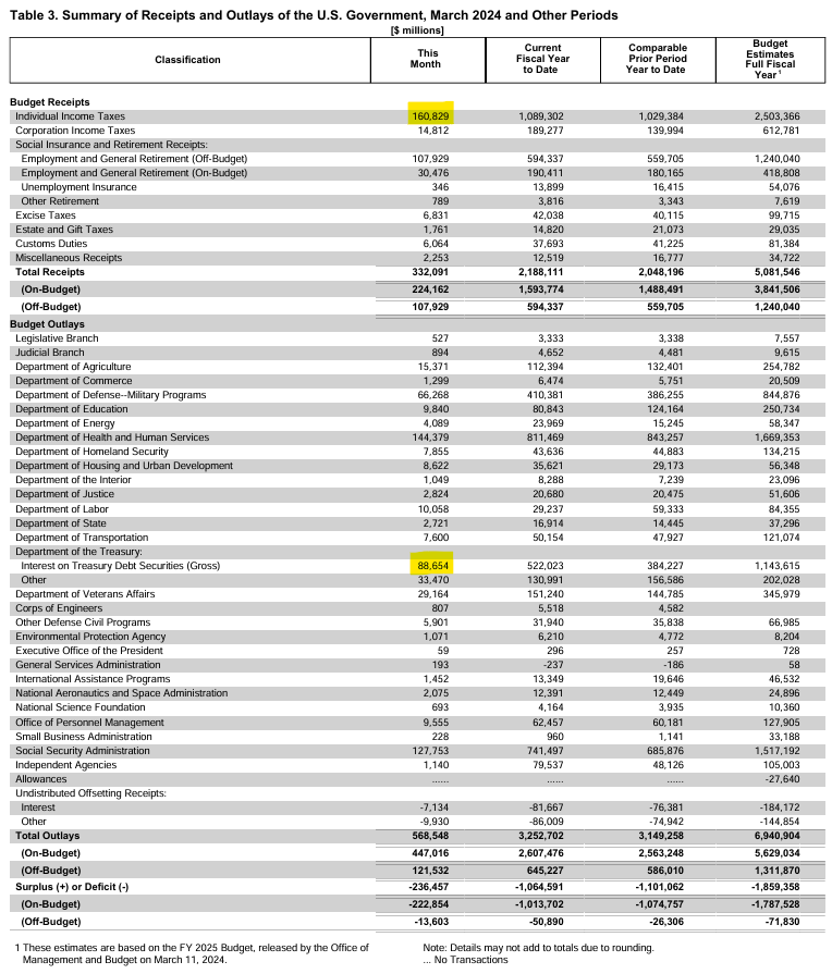 Here's a fun little exercise: 1) Look at your paystub for Mar 2) See how much you paid in federal income taxes 3) Realize that 55% of those taxes were consumed just by interest on the debt - no roads, military, social security, hospitals or schools - just interest 4) Laugh or cry