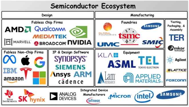 maryoakleysan's tweet photo. 投資家目線の半導体業界。半導体は近代社会の石油だと言われてる。投資家としてはこれを理解できないと大きな利益の可能性を取り逃がす。だから最近は一生懸命半導体の勉強をしてる。まずはどの会社が何をしているのかを大まかに知りたいと思い調べた。今日はその報告。最後に私の見立ても話す。

はじめに断っておくと、私は投資家・アナリストであって技術職ではない。だから半導体業界の知識は浅く付け焼き刃。もし間違った認識があったらぜひ教えて欲しい。

それからこの投稿で使う画像はほとんどが@ericflaningamさんがご自身のGenerative Valueというサイトに投稿したもの。内容が素晴らしいのでぜひ皆さんも一読をおすすめる。

まず、半導体と聞いて今、皆さんが最初に想像するのは NVDAだと思う。でも半導体関連の上場企業は実は100社以上ある。

下の表にその中でも私がフォローしている20社を並べてみた。過去10年でNVDAは180倍、AMDも40倍、AVGOは21倍、CDNSは20倍になってる。

10バガー（株価が10倍以上になる株）が目白押し。

でもそれぞれやってることがかなり違うし、これから10年の期待成長率も全く違う。

そこで今日はどの会社が何をしていて、どのサブセクターが今後一番成長を見込めるのか、私なりに考察してみる。あくまで私の印象と意見なのであまり信じない方がいいけど。

まず、半導体業界は

・半導体をデザインすることに関連する企業

・半導体を作ることに関連する企業

・半導体をデザインして作る企業

に分けられる。そのタイプ分けを非常にわかりやすくビジュアル化してくれたのが前出のEricさん。

それぞれ説明していこう。

Fabless Chip Firms

左上の箱に入っているNVDAを含むこれらの会社は半導体のデザインをする。そしてそのデザインをFoundries と呼ばれる半導体製造会社に発注して作ってもらう。

イメージとしては建築家(architects)だ。建築家はビルや家のデザインはするけど、実際に建物は立てない。建てるのは建築業社。この建築業社に当たるのがFoundries.

有能な建築家が建てたビルはカッコよくて、機能美にも優れ、作品のビルが有名になると建築家も有名になり、注文が殺到してその人に設計してもらいたいなら何年待ち、とかになる。そのイメージ。

それぞれの建築家に得意分野があるように、Fabless Chip Firmsにも得意分野がある。NVDAはGPU。QCOMはスマホなどのチップを作る。AMDはIntelが作ったx86式デザインのチップを作るのが主。

AVGOはラウターやモデムなどのチップに強い。MRVLもWiFiやBluetoothのスイッチやスマートTVに入るチップなんかに強い。

Ericさんの表にはないけどNXPIやONもFabless Chip Firms。この2つは車用や機械用などの最先端ではない半導体をデザインしてる。

この中でなぜNVDAが一番伸びているかというとNVDAはデータセンターがAIとMLに使うGPUがメインの会社だから。AVGOとAMDもデータセンター用のチップを作るけど、それがメインではない。

Fabless Non-Chip Firms

このグループには見慣れたマグ7のロゴが入ってる。これらの会社は自分の会社専用の半導体をデザインしてる。

言うなれば、企業の中にお抱えの建築家がいる状態。新しい自社ビルや工場などを建てるときに、その企業の中のことを知り尽くし、最適な建物を建てられるお抱え建築家に設計を頼む感じ。

彼らもFablessなので設計したデザインを建築会社（Foundries)に発注して作ってもらう。

IP & Design Software：EDA

これらの企業は半導体デザインに必要なソフトウェアを作ったり、繰り返し使われるデザインパターンの特許を持っている会社。

SNPSとCDNSはEDA(Electronic Design Automation)の会社でEDAセクターはこの2社の寡占状態。EDAは言うなれば建築家が使うソフトウェア。

例えばの話、もし建築業社が建築の元にした設計図に構造上の問題があったらどうなる？何億とかけて建てたビルが全く使い物にならず、下手したら取り壊して立て直す必要があるかもしれない。直すにも多大な費用と手間がかかる。

だから事前に設計図に不備がないかしっかりチェックする必要がある。EDAはそのチェックを半導体デザインにするソフトウェア、というのが私の理解。

半導体がどんどん小さくなり、複雑化するにつれて、EDAもどんどん複雑化、高度化する必要があり、その過程で小さい会社はついて行けずに脱落し、寡占状態になった。

Siemens(SIEGY)とAnsys(ANSS)もデザインソフトウェアを作る。でもSNPSとCDNSほどは重要ではないみたいだし、半導体関連はそれぞれの会社のメインの部門ではないみたい。

IP & Design Software：ISA

皆さんが大好きな最近IPOしたARMは半導体の基本構造(ISA, Instructuion Set Archtecture)の特許を持っている会社。ISAは私の理解では、半導体がソフトウェアにどうやって情報を伝達するかのデザインらしい。

ARMは初めはイギリスの会社だったのをソフトバンクが買収してNVDAがソフトバンクから買収しようとしたら独禁法に引っかかり、破談。そこでIPOとなった。

半導体のISAには主に3種類あって、x86、ARM、RISC-Vがある。x86はIntelが開発したんだけど、AMDはその構造をIntelの特許を使わずに再現したらしい。x86のチップはIntelとAMDが作ってる。

ARMとRISC-Vは両方ともRISC型の構造。RISCとはReduced Instruction Set Computerの略で要するに少ない命令で動くコンピューターみたいな意味。

RISC型のチップはx86型に比べて消費電力が少なく、x86ほど熱くもならないので、スマホなど、バッテリーで動くものに非常に適してる。

スマホのARMシェアは100％。ラップトップのARMシェアもだんだん上がってきている。Counterpointのデータによると2019年には1％以下だったARMシェア（つまりx86が99％以上）は2022には13％まで上がり、2027年には25％になると予想されてる。

最近のMacBookに搭載されているM1、M2 などのアップルがデザインしたチップもARM型。私のMacBookも全く熱くならないし、そもそも前のみたいにうるさい冷却用のファンがついていない。

ARMはそのRISC構造をクローズドソースとしてどんどん改善し、チップデザイン会社がそれを使用できるライセンスを売ることで使用料を取る。使用料を取る分保証やサポートもする。

RISC-VはオープンソースのRISC型ISAでUC Berkeleyで2015頃に開発された。こちらはオープンソースなので誰でも使用料なしで使えるけど、サポートや保証もないし、半導体技術者は非常に限られているのであまり普及していない。

Foundries

続いて、建築業社側である半導体を作る側に移ろう。半導体はFoundryと呼ばれるとても大規模で高度な工場で作られる。一番大きく大事なのが台湾にあるTSMC。

半導体は小さければ小さいほど、最先端で、5nm（ナノメーター）以下の半導体を作れるのは今世界でTSMCしかない。TSMCは2020年に5nmの半導体を作り始め、今は3nmの半導体を作っている。

アリゾナ州や日本の熊本に今建てているTSMCのFoundries も3nmは作れない。アリゾナは5nm、熊本に至っては22nmと28nmのチップを作る予定らしい。

ところが、中国はアメリカから半導体の販売を規制されてしまったので、今必死に自国のFoundryを開発中で、驚いたことに去年の8月に7nmのチップを作ってしまい、なんと5nmのチップが今年中に作れるようになると発表した。

なければ作る。中国はこんなに逞しいのに、日本はTSMCを誘致しているにもかかわらず、22nmしか作れないなんて、残念としか言いようがない。

Samsungは自社で使うチップだけでなくFoundry としてもチップを作っている。Global Foundries はAMDの自社Foundryだったものが2009年にスピンオフされてできた。

Equipment

Foundries で使う機械を作る会社がこのカテゴリーに入る。中でも一番有名なのがオランダのASML。

ASMLは露光(Lithography)装置という半導体製造過程には欠かせない機械を作る会社で、この装置を作れるのは世界中でASMLしかない。このEricさんの半導体製造工程の2の部分に露光装置が必要となる。

露光装置は非常に高度な精密機器でASMLも年間55台くらいしか作れない。そして装置一つで2億ドルから3億ドルする。

もう一つ参考になるEricさんの図がこちら。これはそれぞれの半導体製造工程で必要となる機械をどの会社が作っているかが一目でわかる。

こう見ると黄色のTEL(Tokyo Electron)は半導体製造Equipmentの業界ではかなり頑張ってることがわかると思う。

Testing, Packaging, Assembly

こうして作られた半導体はこれらの企業に送られ、製品として組み立てられ、出荷されていく。この中で一番有名なのはiPhoneの組み立てをしているFoxconnだろう。

Integrated Device Manufacturers

最後にデザインも製造も両方する会社のことをIntegrated Device Manufacturersという。一番顕著な例がIntelとSamsung。

最近株価が上がり注目されているMUはCPUやGPUなどの頭脳となる半導体ではなく、メモリー半導体を作る会社。

人間の頭脳は制御と記憶を両方やるけど、半導体の場合、制御する機能と記憶する機能は別のチップがつかさどる。

メモリーチップ業界はかなりコモディティー化していてMUの業績は非常にサイクル性が激しい。MUは最近では2012年、2016年、2023年に損失を出してる。

メモリーチップは主に2つの種類に分けられる。電源が切れると忘れてしまうけど、素早く情報にアクセスできるDRAM(Dynamic Ramdon Access Memory)と電源が切れても保存されるけど、アクセスに時間がかかるNAND(Not-AND Logic Gateの略で頭文字をとった略語ではない）。

DRAMを作っているのは主に3社：韓国のSamsung とSK Hynix、そしてアメリカのMU。NANDを作っているのはDRAMの3社プラス日本のKioxiaとアメリカのWestern Digital(WDC)。

最後に、Texas Instruments (TXN)とAnalog Devices (ADI)はアナログチップの製造会社。アナログチップはデジタルチップに比べてかなり単純でさらにコモディティー化しているので差別化は価格でしかなく、大きくて規模経済が働く企業にシェアが集中してる。

TXNは一番大きく、ADIは2番手。トップの5社が63％のシェアを握ってる。

私の見立て

以上が私が調べてみた半導体関連会社が何をする会社なのかのまとめ。これを書いてみてやっと色々なことがスッキリした。

半導体関連で私が投資してみたいと思う会社は以下の特徴がある。

・AI・MLに間接的にでも重要に関連している。

・データセンターに必要な部品、機械、ソフトウェアをデザインまたは製造している。

・技術の堀が深く、結果、業界が寡占状態、または独占状態。

・キャッシュフローが豊富で堀の深さを保つ設備投資や研究投資に惜しみなく資金を使える。

以上を考えると、やはり私が好きなのはNVDA、CDNS、SNPS。

さらにASML、TSMC、ARMも面白いな、と思った。後半の3つは持ってないので、詳しく分析してみようと思う。

MUはメモリーチップがAIに必要なことはわかるんだけど、商品がコモディティー化しているところが気になる。

例えば、MUが全く新しい、DRAMとNANDのいいとこ取りで、速くて消えないメモリーチップを開発する、とかでもあれば話は別だけど（それが求められているかどうかさえ私は知らないけど）。

DRAMは3社、NANDも5社あるし、それぞれ2社ずつくらいなったらもっと面白いかもしれない。

AMDとAVGOは立場的にNVDAにはAI関連では永遠に勝てないと思う。実は両方とも株を持ってるんだけど、タイミングを見てNVDAだけに絞ろうかなと思った。やはり私はリーダーの株を持ちたい。

次に勉強しなくちゃならないのはデータセンターに必要な機械や部品を作る会社達。SMCI、DELL、VRTなど、最近はこの辺りの株も伸びてるので色々勉強してまた報告しようと思う。