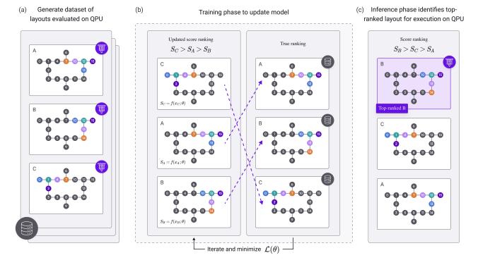 Very excited to share these new results on #AI for #quantumcomputing from @qctrlHQ Our team developed a new learning-to-rank technique that can dramatically boost the efficiency of 'layout selection' necessary to run algorithms on real hardware arxiv.org/abs/2404.06535