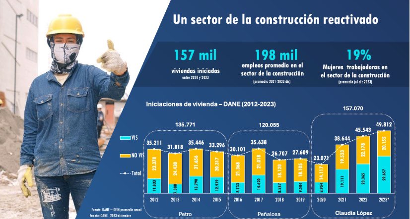 Estimada concejala @SandraForeroR1 quiero expresarle mi preocupación por el debate de hoy, el cual careció de rigor en las cifras. Un balance sobre vivienda requiere de datos veraces y mostrar el panorama completo, de lo contrario es una práctica política poco honesta, paso a…