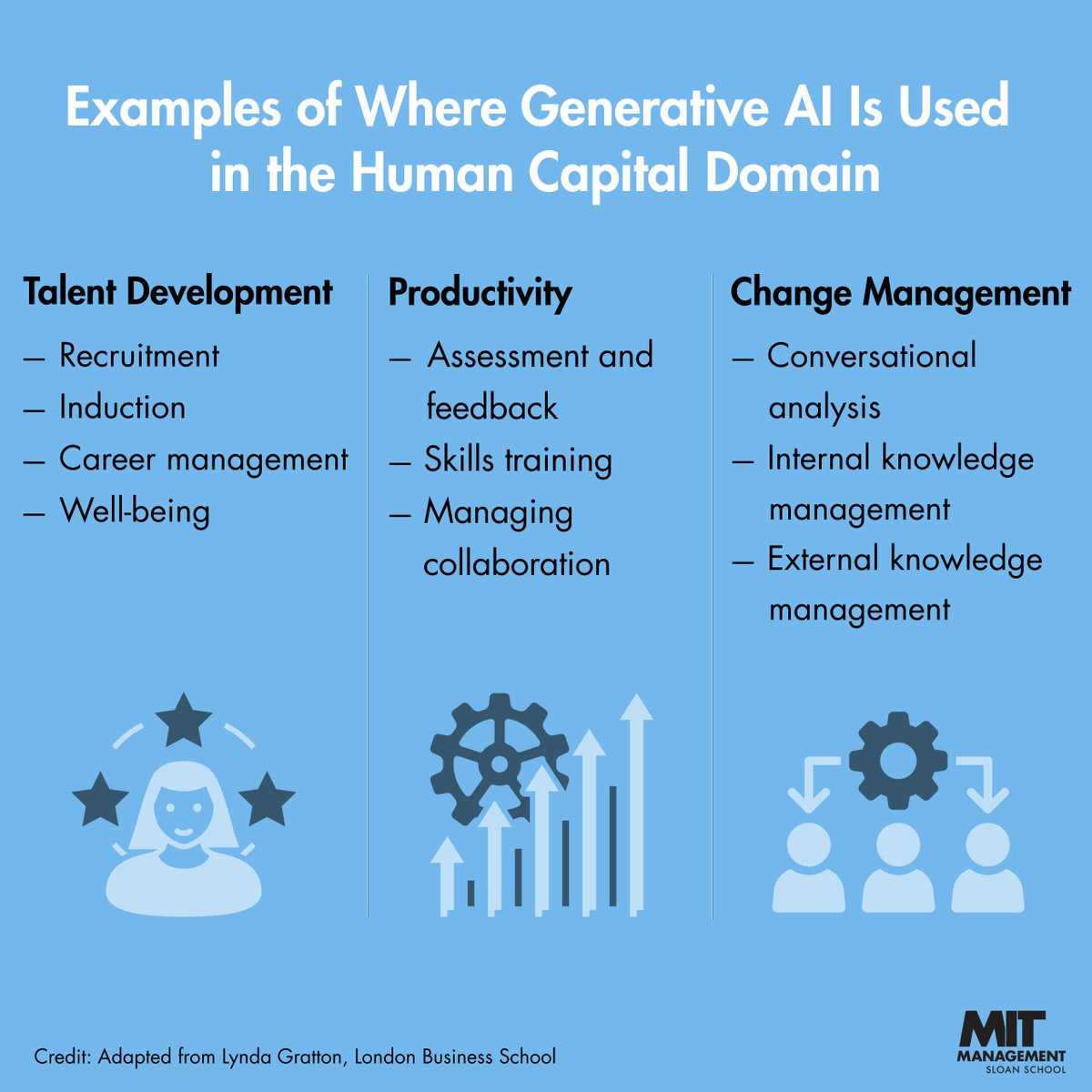 Generative AI leaders could encourage use of the technology, in part, to help with managing employees. This encompasses three key areas: talent development, productivity, and change management. mitsloan.co/3PDMZf2