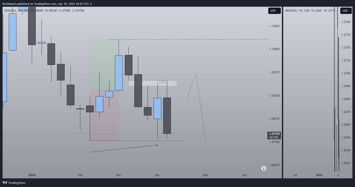 KaizenKev's tweet photo. Narrative: Weekly chart, we see that price tapped into the Weekly SIBI (IRL) and so now anticipating this week’s candle to be bearish (OHLC) seeking Weekly ERL. Coming into todays session (April 10th, 2024) we see that Tuesday’s price action took the Daily ERL + had a big move down. Strengthening the idea of a Tuesday High of the week in a Classic expansion weekly profile.