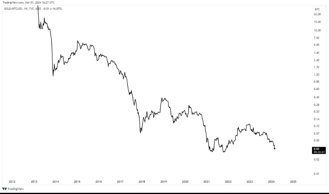 The price of gold denominated in #Bitcoin is slowly heading to $0.