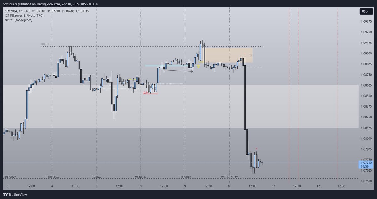 KaizenKev's tweet photo. Wednesday: April 10th, 2024 (NY AM Session Review)
 
Looking at Euro futures, aka 6E, aka EUR/USD on forex side. 
🇪🇺/🇺🇸

Bias: Bearish, coming into the session looking for confluences for lower prices today 

Daily: ERL ---> IRL 
H1: MSS + displacement creating a SIBI (FVG) 
M5: Price return the H1 FVG and then shift down. SMT with 6B (GBP/USD)