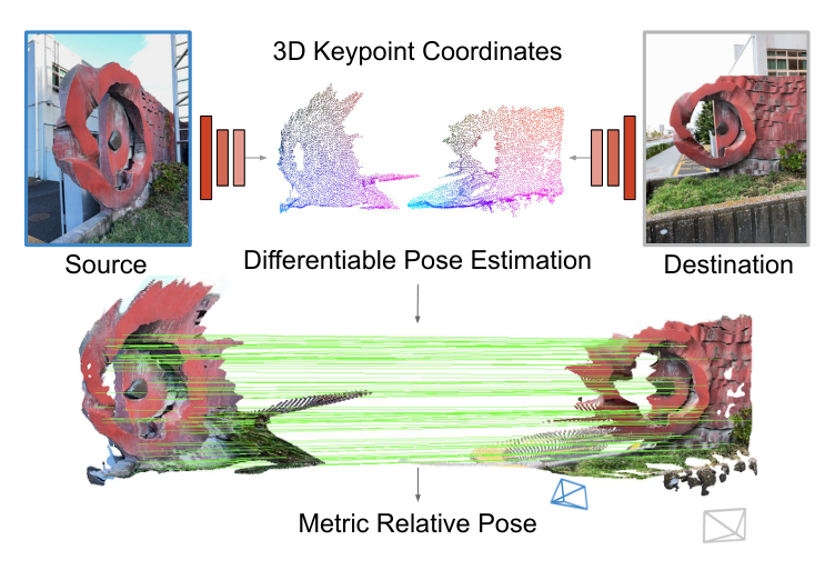 tinyurl.com/2yl5aavq The researchers introduce 'MicKey,' a groundbreaking pipeline for matching keypoints across images in 3D space, enabling metric pose estimation without the need for depth data, and surpasses current standards in map-free relocalization.