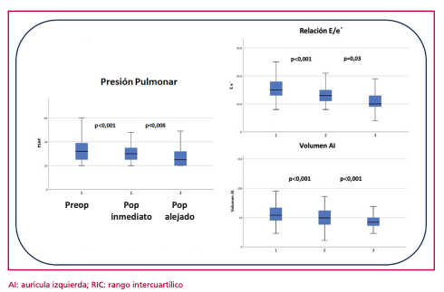 Impacto de la cirugía de Miectomía Septal en pacientes con Miocardiopatía Hipertrófica 🎯Mas que reducción solo de gradientes! 🫀Es razonable encontrar reducción de los volumenes auriculares y presiones de lleno del VI y del VD Gracias @revistarac por la publicación!…